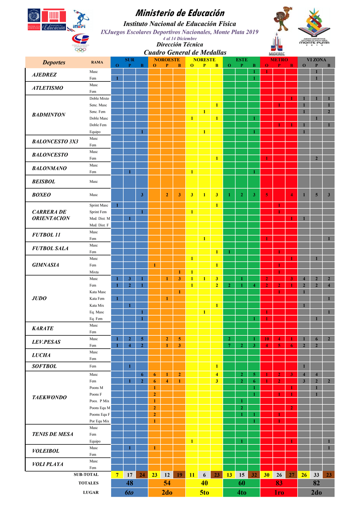  imagen Cuadro total de medallas juegos escolares 2019 