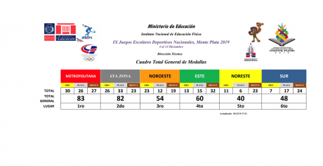  imagen Cuadro total de medallas juegos escolares 2019 